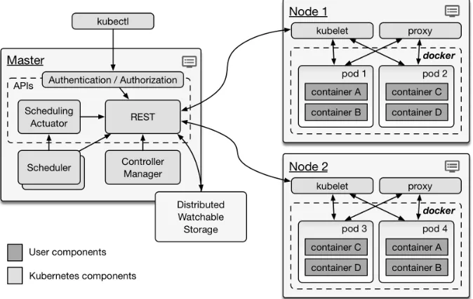 Figure 2.10: Kubernetes architecture (adapted from Google [63]).
