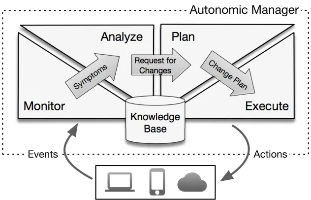 Figure 2.11: MAPE-K autonomic loop.