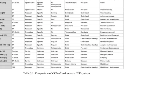 Table 3.1: Comparison of CEPaaS and modern CEP systems.