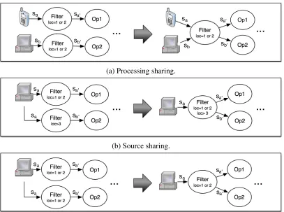 Figure 4.3: Sharing strategies.