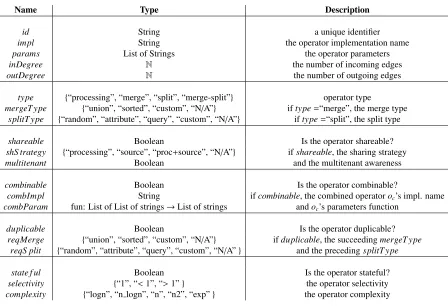 Table 4.1: Attributes of the vertex stereotype “operator”.