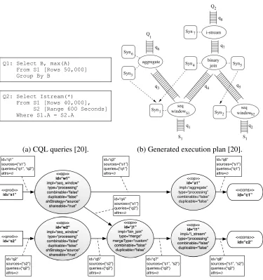Figure 4.8: Conversion from a CQL query to AGeCEP.