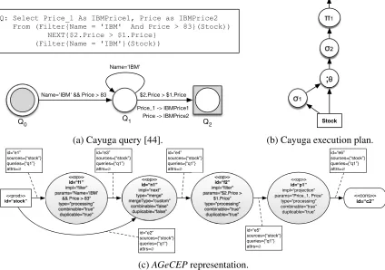Figure 4.9: Conversion from a Cayuga query to AGeCEP.
