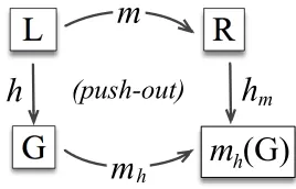 Figure 4.10: Construction of a push-out: application of a graph rewriting rule.