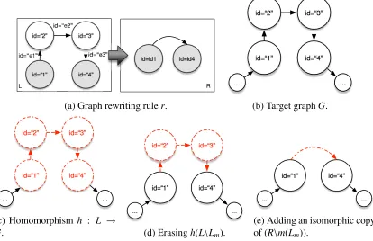 Figure 4.11: Illustration of a graph rewriting rule r and its application.