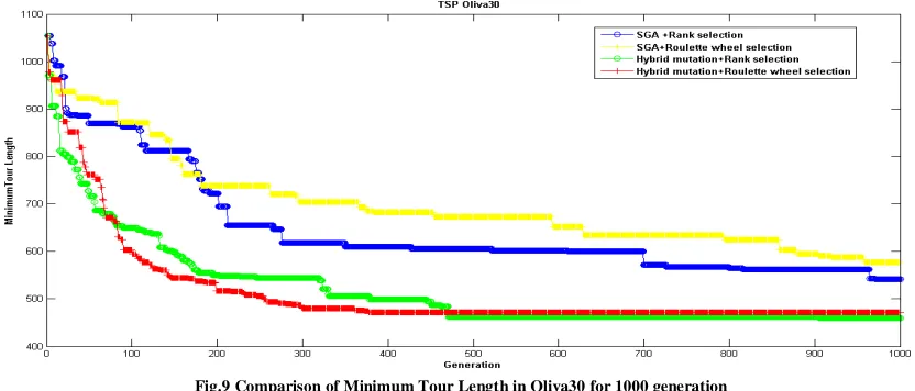 Fig.9 Comparison of Minimum Tour Length in Oliva30 for 1000 generation 