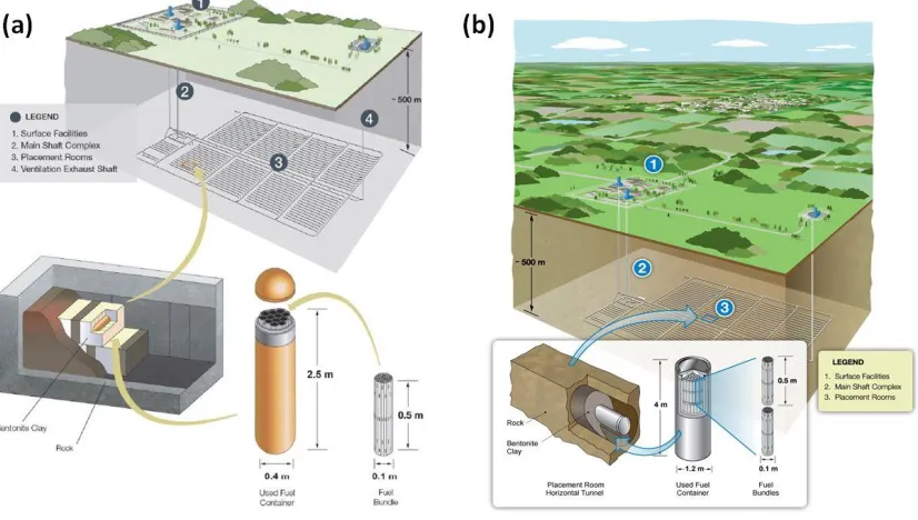 Figure 1-1: Proposed design for a Canadian deep geologic repository (DGR) using (a) a dual-