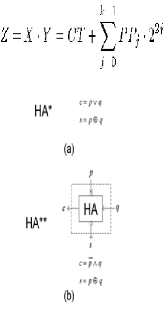 Fig. Production of the i-th Bit Pj,i of PPj for conventional MB Multiplier 