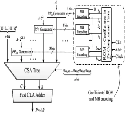 Fig. 4. System Architecture of the Conventional MB Multiplier. 