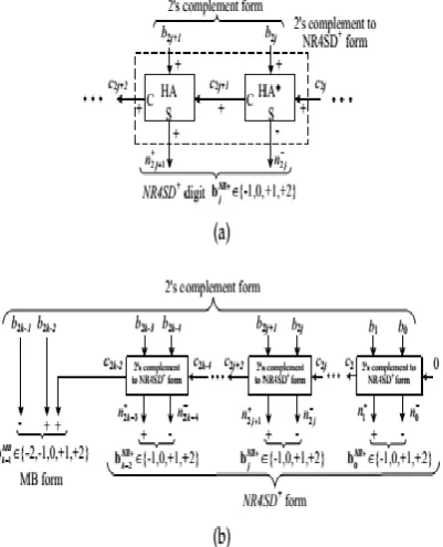 Fig. 7. Block Diagram of the NR4SD+ Encoding format at the (a) Digit and (b) Word Level