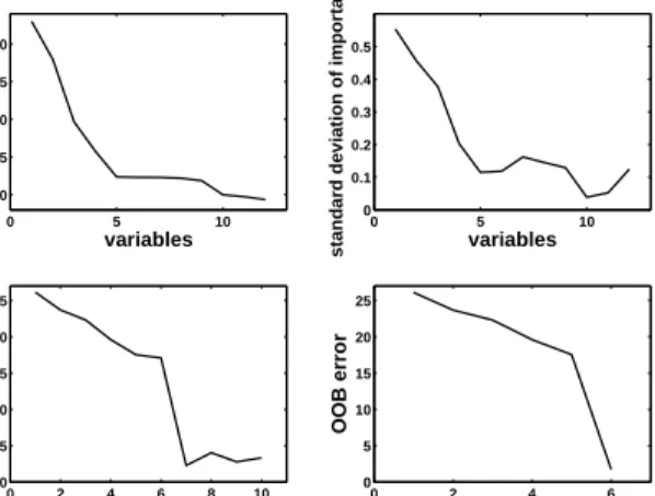 Figure 10: Variable selection procedures for interpretation and prediction for ozone data