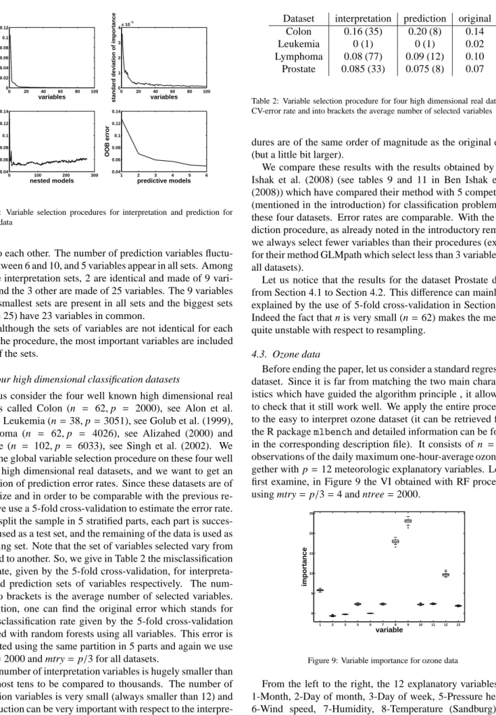 Table 2: Variable selection procedure for four high dimensional real datasets.