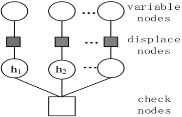 Figure 1. Multivariate LDPC code Tanner con-nection diagram. 