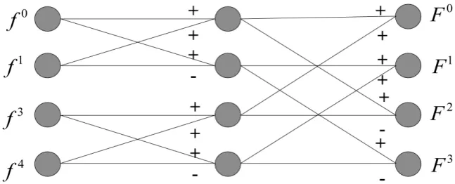 Figure 2. FFT-BP algorithm based on GF (4) butterfly chart. 
