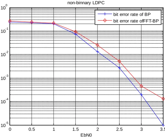 Figure 3. Simulation results. 