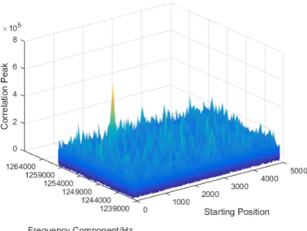 Figure 4. The relationship between doppler shift step unit and correlation peak of No