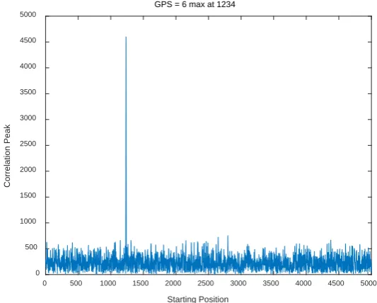Figure 5. The starting point of the C/A code of the No. 6 satellite. 