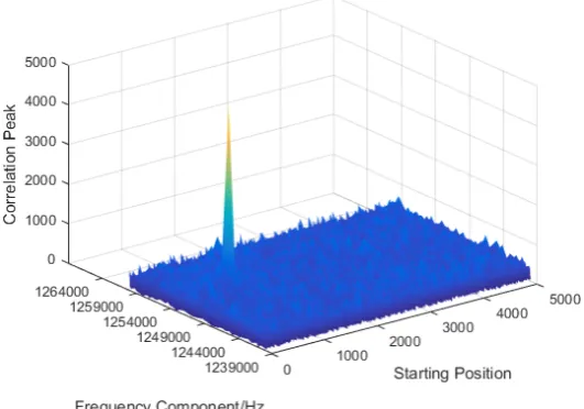Figure 7. The relationship between doppler shift step unit and correla-tion peak of No