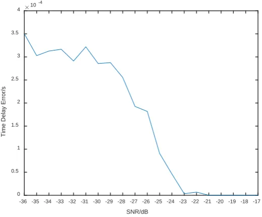 Figure 8. The variation of time delay error with SNR using time domain correlation method