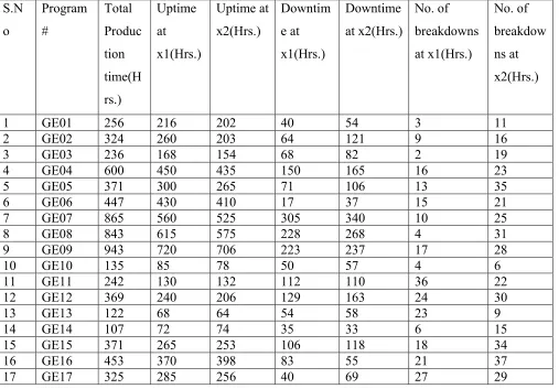 Table 4.2: Production Time Analysis for the Program Dataset 