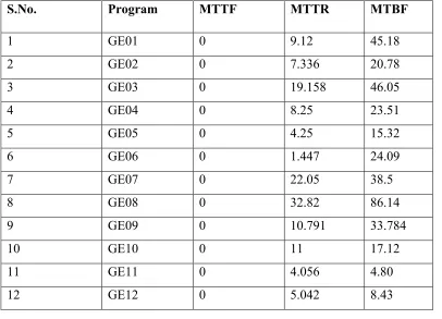 Table 4.3: Calculation of MTBF & MTTR 