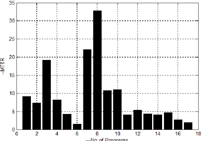 Figure 4.5: Analysis of MTTR Ratio w.r.t. Number of Programs 