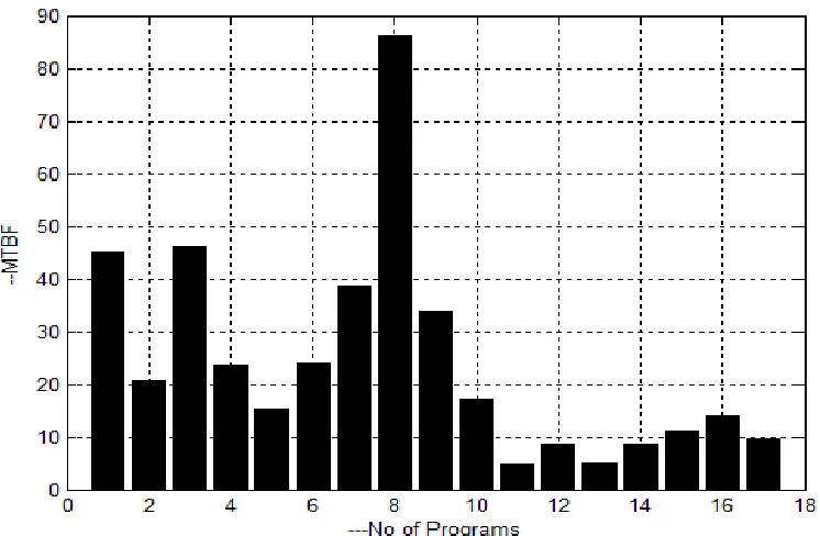 Figure 4.6: Analysis of MTBF Ratio w.r.t. Number of Programs 