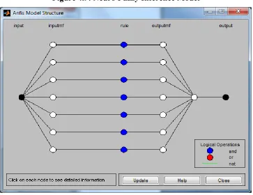 Figure 4.9: Neuro Fuzzy Inference Model  