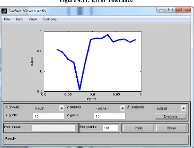 Figure 4.11: Error Tolerance  