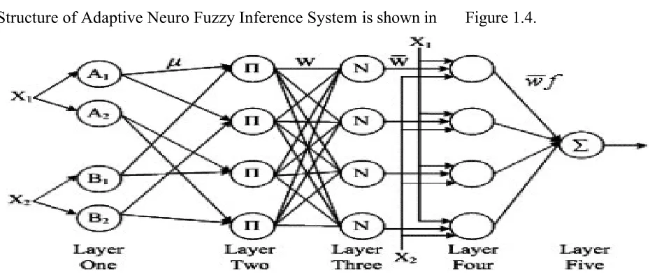Figure 1.4: Structure of Adaptive Neuro Fuzzy Inference System. 