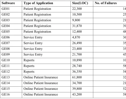 Table 4.1: Software Reliability Data Project Information 