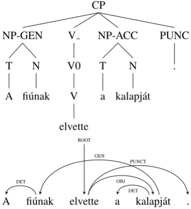 Figure 1: Discontinuous structure A ﬁ´unak elvette a kalapj´at (the boy-DAT take-past3SGOBJ the hat-POSS3SG-ACC) “He took the boy’s hat” in constituency and dependency analysis.