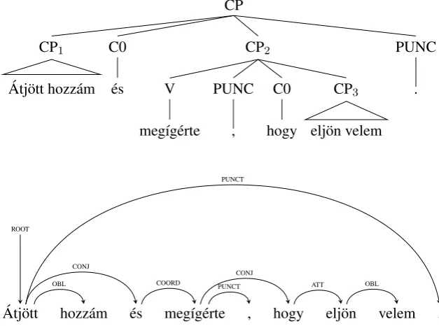 Figure 2: Constituency and dependency analysis of coordination and subordination in the sentence hozz´am ´es meg´ıg´erte, hogy elj¨on velemAtj¨ott´ (through.come-PAST-3SG to.me and promise-PAST-3SG-OBJthat away.come-3SG with.me) “He came over and promised that he will come with me”.