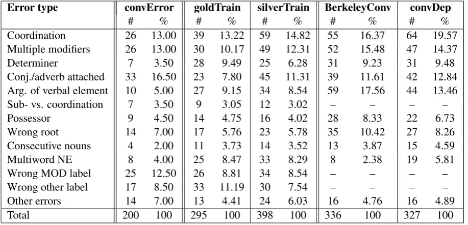 Table 1: Error Types. convError: errors made during converting constituency trees to dependency trees.goldTrain: errors in the output got by training the Bohnet parser on the gold standard data