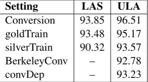 Table 2: Results of the experiments. Conversion: converting constituency trees to dependency trees.goldTrain: training the Bohnet parser on the gold standard data