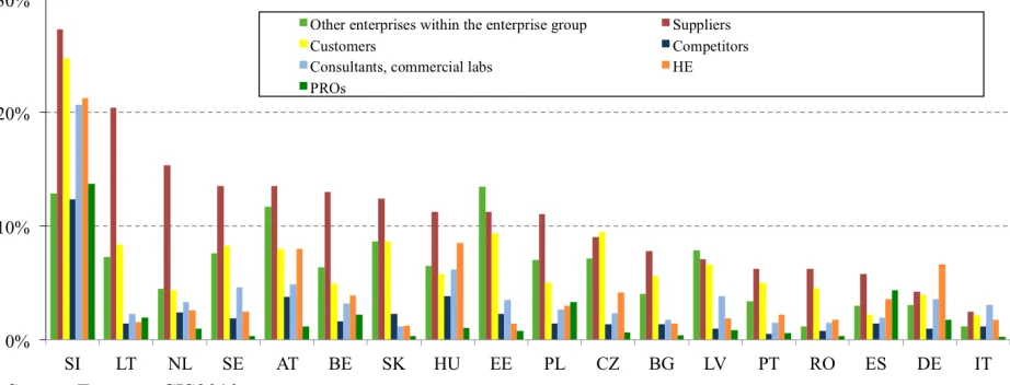 Figure 7: Innovation co-operation methods, EU members, 2008-2010 