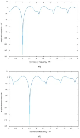 Figure 7. Normalized frequency response for the 15: 16: 17MTI filter. (a) Center of the clutter spectrum: 0 Hz