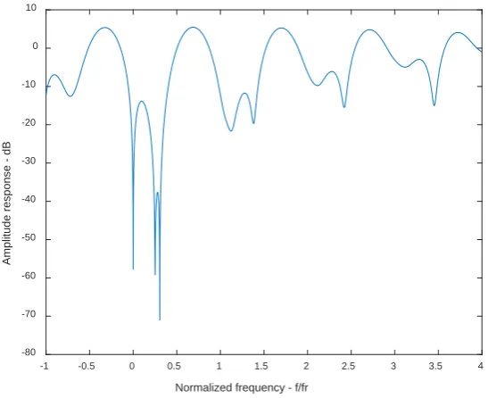 Figure 8. Normalized frequency response of multi-notch adaptive MTI (AMTI). 