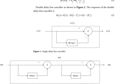 Figure 1. Single delay line canceller. 