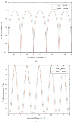 Figure 4. Normalized frequency response of single delay line canceller and double delay line supporter