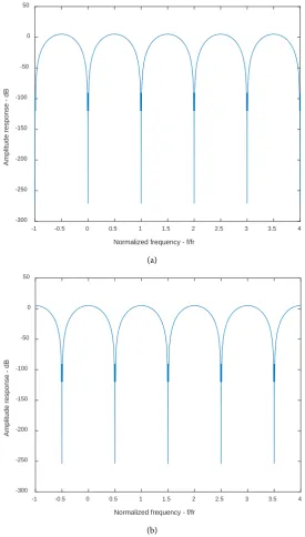 Figure 5. Normalized frequency response of the MTI filter. (a) Center of the clutter spectrum: 0 Hz