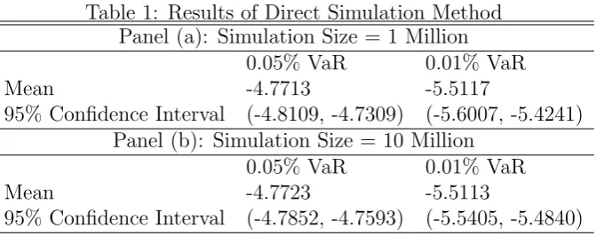 Table 1: Results of Direct Simulation Method