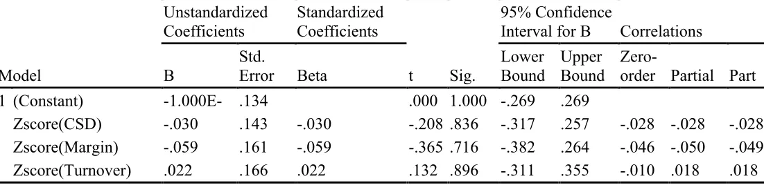 Figure 8 shows the correlation between the variables and the unstandardized regression coefficients (B) and the intercept, the standardized regression coefficients (β), the partial correlation, R2, and adjusted R2