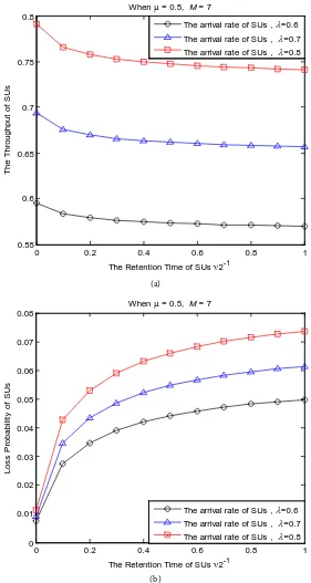 Figure 3. Performance of SUs versus the residence time of SUs. (a) The throughput of Sus