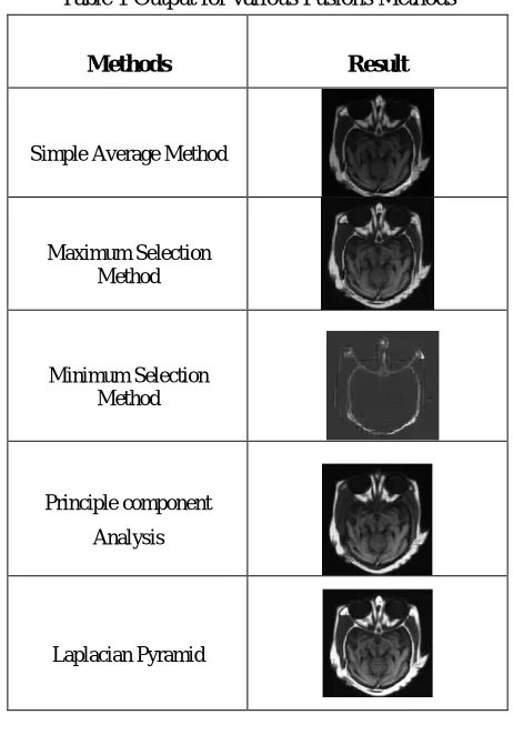 Table 2 Image Fusion Metrics 