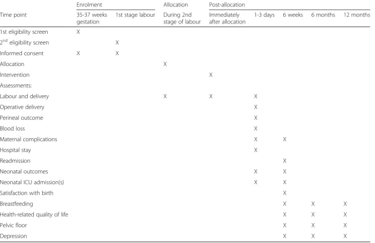 Table 2 The TURN-OUT study timeline for the schedule of enrolment, allocation and follow-up