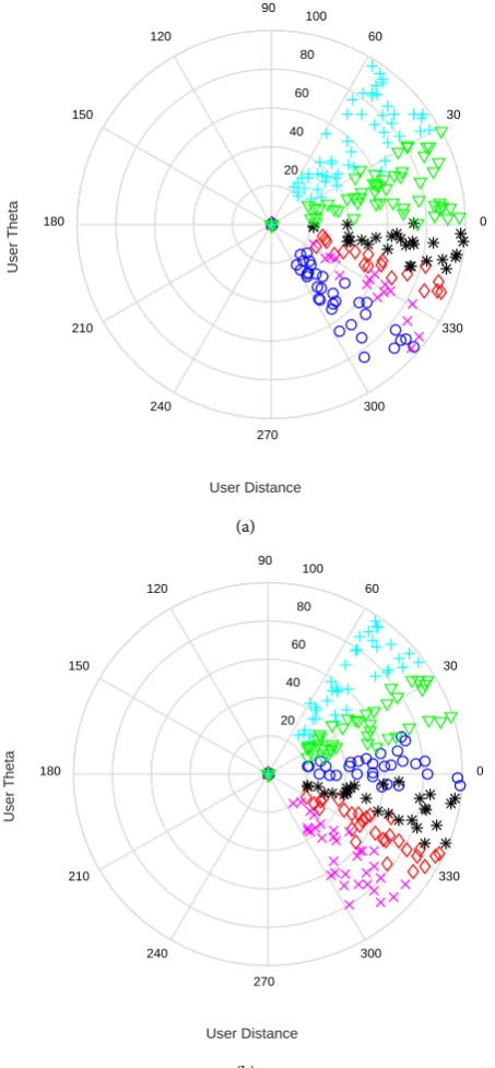 Figure 2. The user distribution of user grouping. (a) K-means user grouping. (b) K-medoids user grouping
