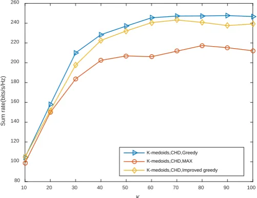 Figure 3. Comparison of similarity measure methods and clustering methods. 