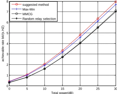 Figure 3. The achievable rate comparison of various re-lay selection schemes. 