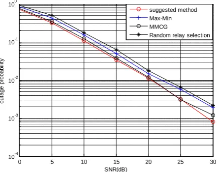 Figure 4. Outage probability comparison of various relay se-lection schemes. 